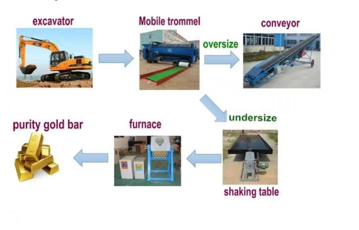 Gold separator trommel