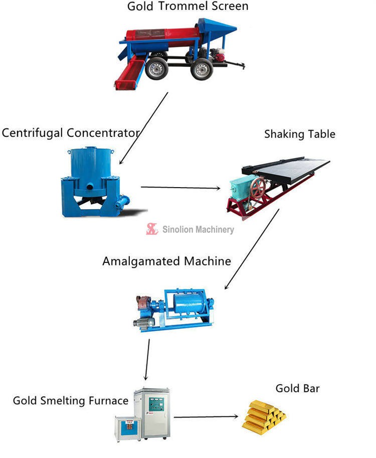GMTS0519 Small-Scale Gold Production Line GMTS0519 Small-Scale Gold Production Line